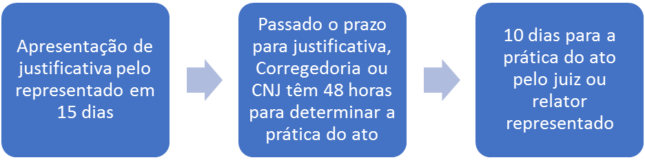 Prazos | Trilhante